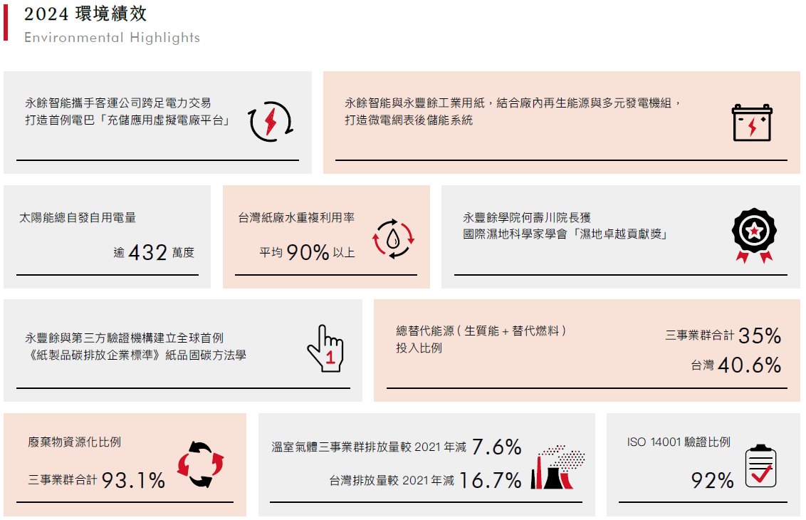 環境| 永豐餘ESG