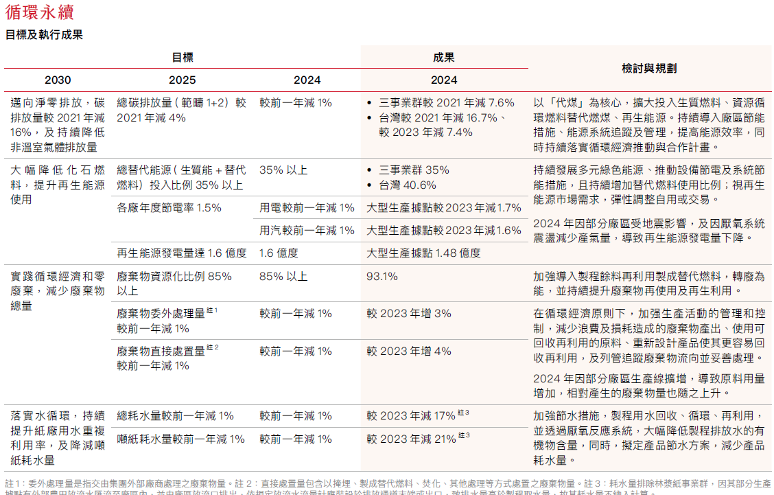 環境| 永豐餘ESG