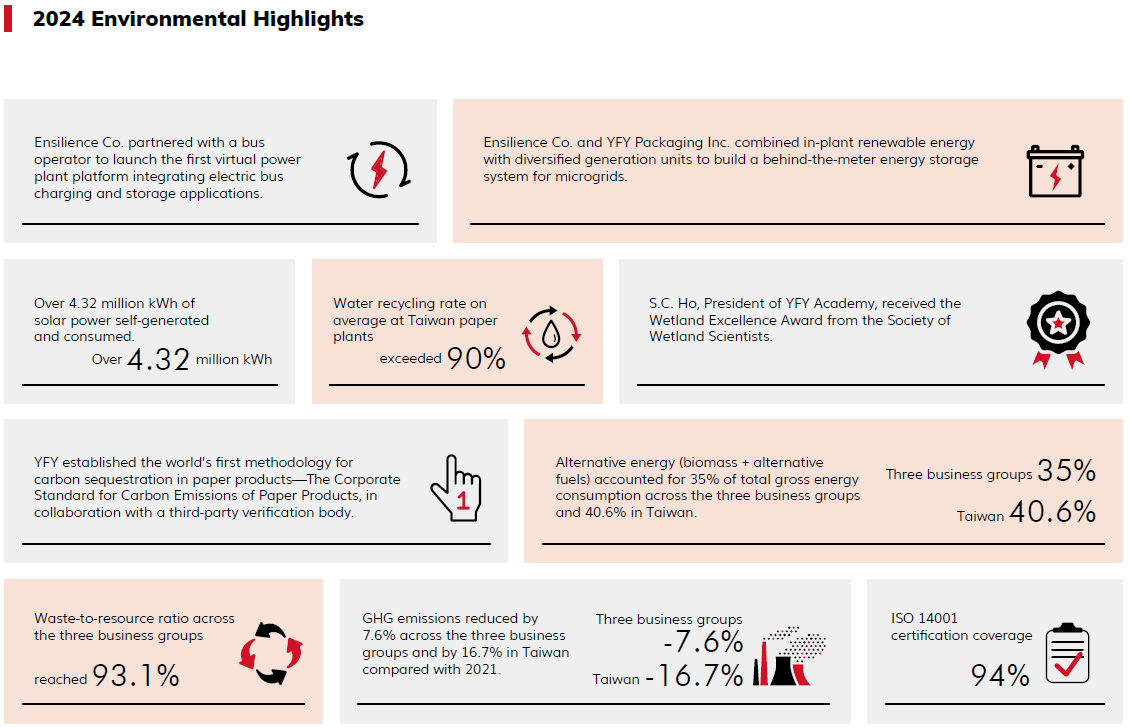 Environment | YFY ESG