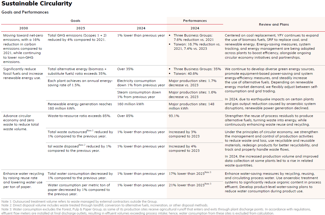Environment | YFY ESG
