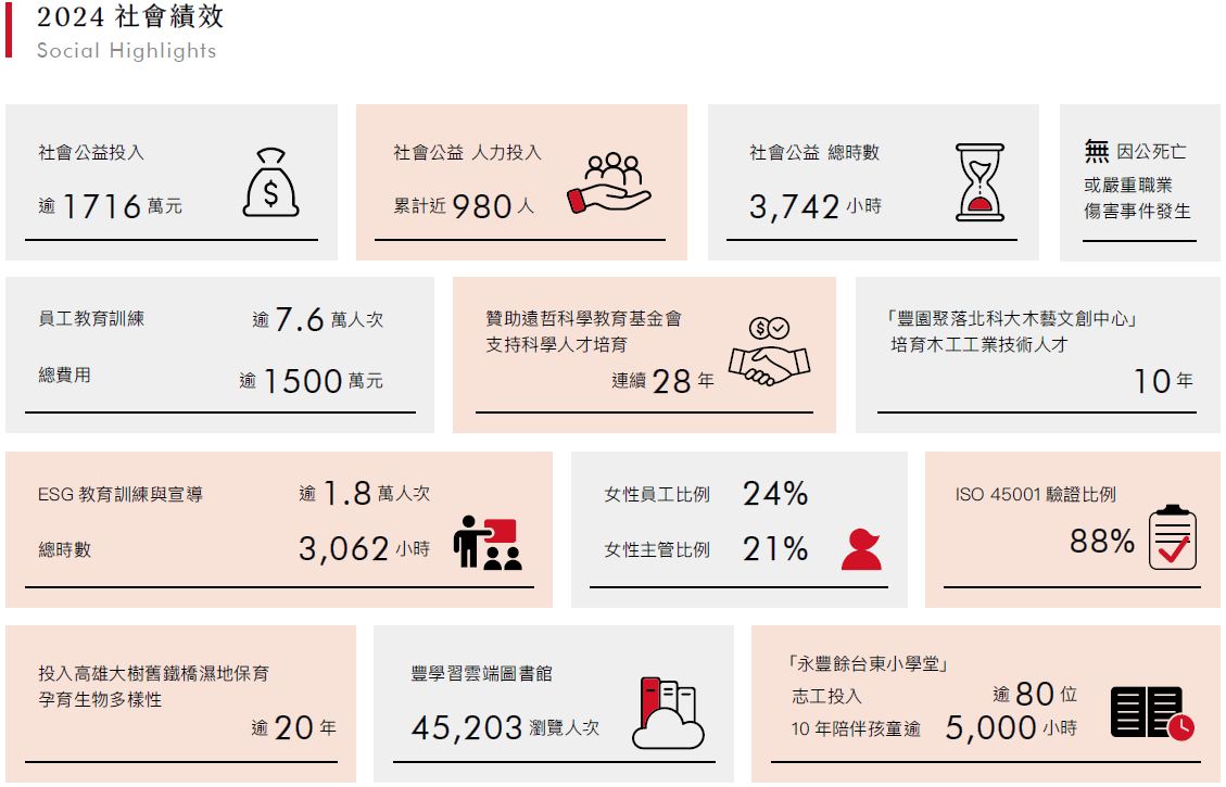 社會| 永豐餘ESG