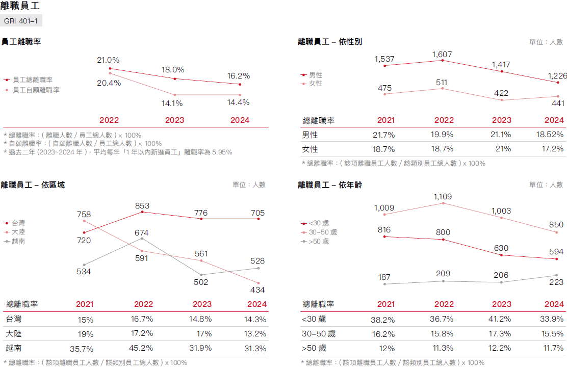 社會| 永豐餘ESG